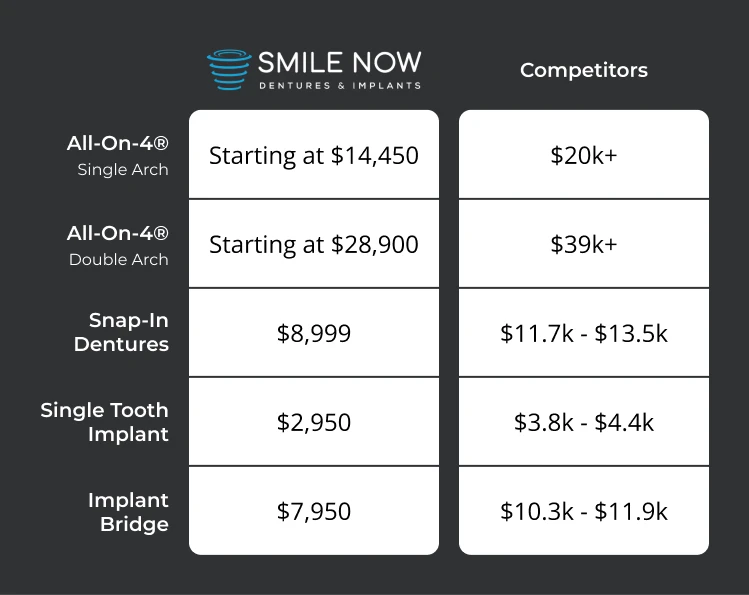 comparing the cost of dental implants in boise. Smile Now Boise Dentures and Implants has the most affordable dental implants Boise, ID