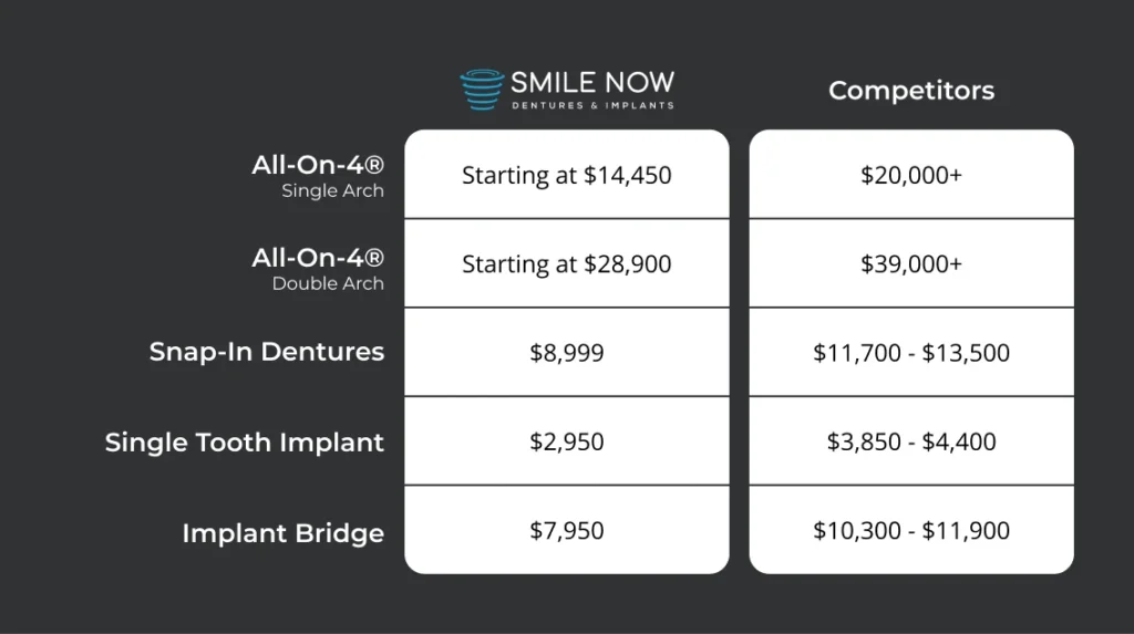 comparing the cost of dental implants in boise. Smile Now Boise Dentures and Implants has the most affordable dental implants Boise, ID