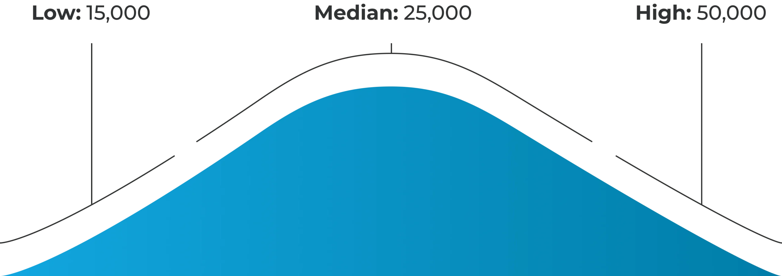 What is the cost of full mouth dental implants? This all on 4 dental implants cost curve shows the low, median, and high price points across the United States